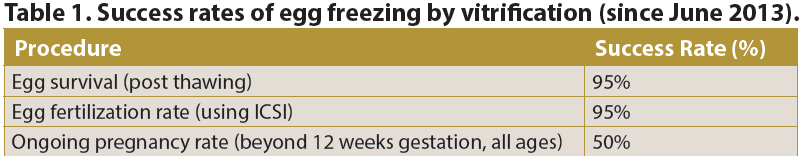 Genesis Fertility Egg Freezing Success Rates
