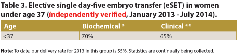 Elective single day-five embryo transfer (eSET) in women under age 37 at Genesis Fertility Centre (independently verified, January 2013 - July 2014).