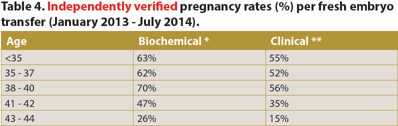 Independently verified pregnancy rates (%) per fresh embryo transfer for Genesis Fertility Centre (January 2013 - July 2014).